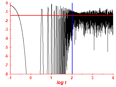 Survival probability log